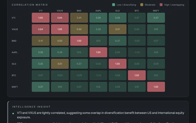 Correlation matrix from the sample report